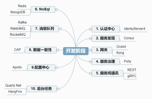 微服務技術棧演進與北京網絡技術服務分享計劃